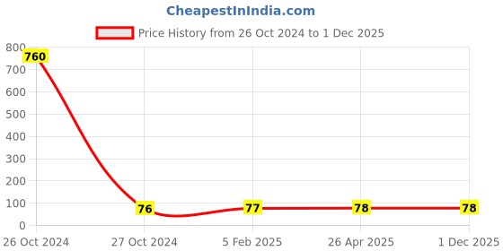 industrybuying.com Hydint HPT Male Tee 8-04(12.7 mm(1/2Inch)) hydint Price History Graph from 26 Oct 2024 to 30 Nov 2025