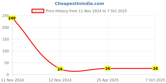 industrybuying.com Hydint HPUC Equal Coupler 10 mm Outer Diameter 10 Bar Pressure hydint Price History Graph from 11 Nov 2024 to 6 Oct 2025