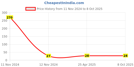 industrybuying.com Hydint HPUC Equal Coupler 12 mm Outer Diameter 10 Bar Pressure hydint Price History Graph from 11 Nov 2024 to 7 Oct 2025