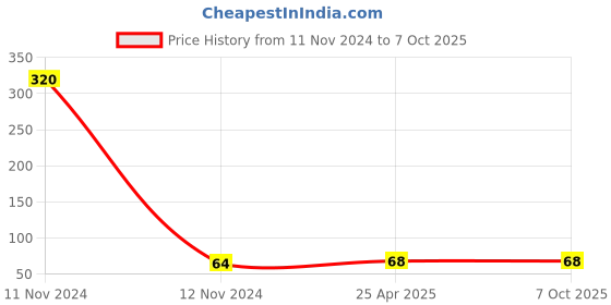 industrybuying.com Hydint HPUC Equal Coupler 14 mm Outer Diameter 10 Bar Pressure hydint Price History Graph from 11 Nov 2024 to 7 Oct 2025