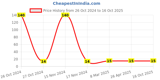 industrybuying.com Hydint HPUC Equal Coupler 4mm hydint Price History Graph from 26 Oct 2024 to 16 Oct 2025
