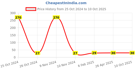industrybuying.com Hydint HPUL Equal Elbow 10mm hydint Price History Graph from 25 Oct 2024 to 10 Oct 2025