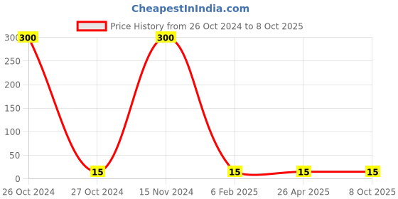 industrybuying.com Hydint HPUL Equal Elbow 4mm hydint Price History Graph from 26 Oct 2024 to 7 Oct 2025