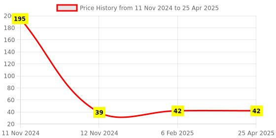 industrybuying.com Hydint HPUT Equal Tee 12 mm Outer Diameter 10 Bar Pressure hydint Price History Graph from 11 Nov 2024 to 25 Apr 2025