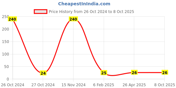 industrybuying.com Hydint HPUT Equal Tee 4mm hydint Price History Graph from 26 Oct 2024 to 8 Oct 2025