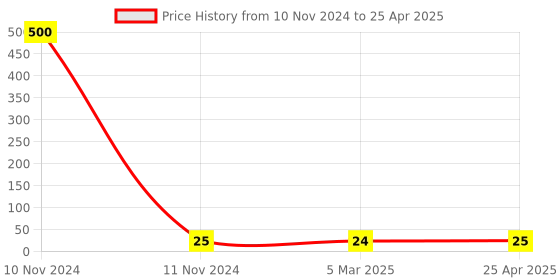 industrybuying.com Hydint HPUT Equal Tee 6mm hydint Price History Graph from 10 Nov 2024 to 25 Apr 2025