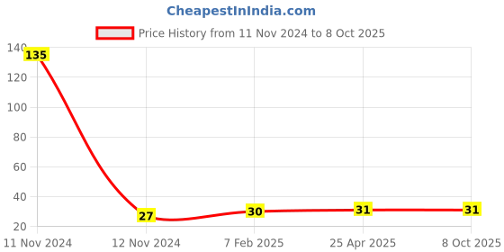 industrybuying.com Hydint HPUT Equal Tee 8mm hydint Price History Graph from 11 Nov 2024 to 8 Oct 2025