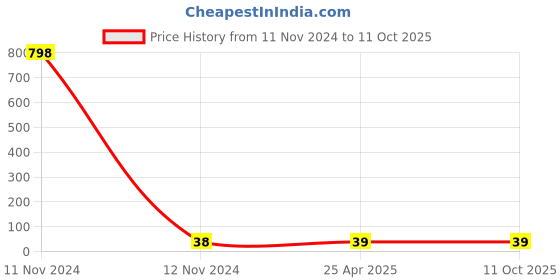 industrybuying.com Hydint HPW Reducer Y 10 mm, 6 mm, 6 mm Outer Diameter 10 Bar Pressure hydint Price History Graph from 11 Nov 2024 to 10 Oct 2025