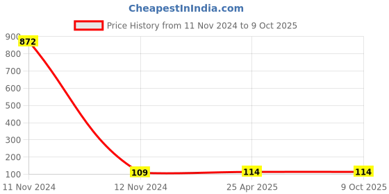 industrybuying.com Hydint HPW Reducer Y 14 mm, 14 mm, 6 mm Outer Diameter 10 Bar Pressure hydint Price History Graph from 11 Nov 2024 to 9 Oct 2025