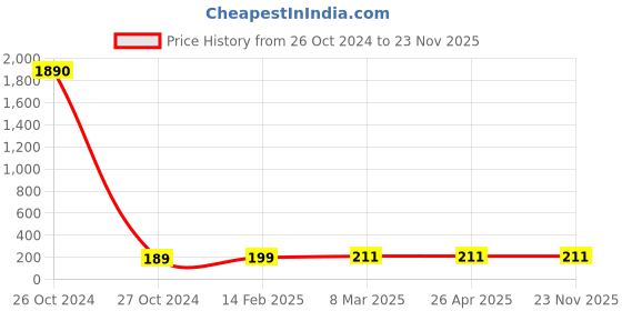 industrybuying.com Hydint HPW Reducer Y 16-12 hydint Price History Graph from 26 Oct 2024 to 23 Nov 2025