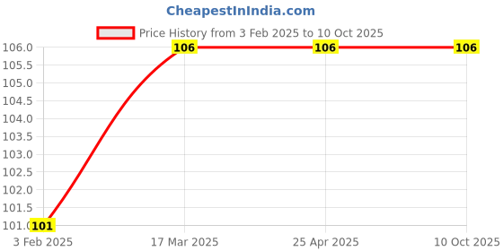 industrybuying.com Hydint HPW Reducer Y 16 mm, 16 mm, 10 mm Outer Diameter 10 Bar Pressure hydint Price History Graph from 3 Feb 2025 to 9 Oct 2025