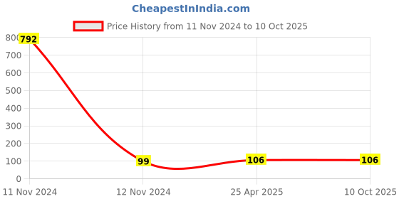 industrybuying.com Hydint HPW Reducer Y 16 mm, 16 mm, 8 mm Outer Diameter 10 Bar Pressure hydint Price History Graph from 11 Nov 2024 to 10 Oct 2025