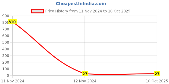 industrybuying.com Hydint HPW Reducer Y 6 mm, 6 mm, 4 mm Outer Diameter 10 Bar Pressure hydint Price History Graph from 11 Nov 2024 to 9 Oct 2025
