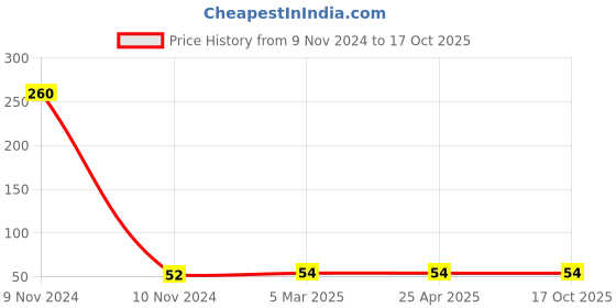 industrybuying.com Hydint HPWT 10-02 Male Y 10 mm Outer Diameter x 6.35 mm (1/4 inch) Thread Size hydint Price History Graph from 9 Nov 2024 to 16 Oct 2025