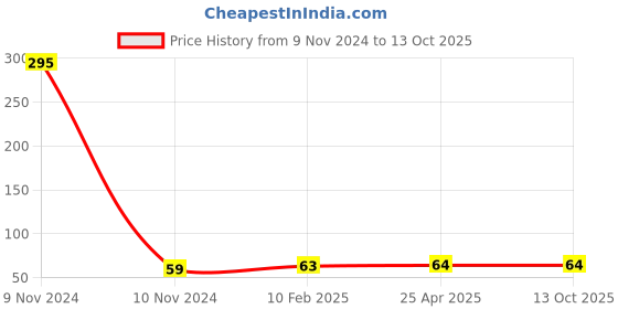 industrybuying.com Hydint HPWT 10-03 Male Y 10 mm Outer Diameter x 3/8 inch Thread Size hydint Price History Graph from 9 Nov 2024 to 13 Oct 2025