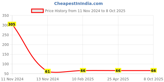 industrybuying.com Hydint HPWT 12-03 Male Y 12 mm Outer Diameter x 3/8 inch Thread Size hydint Price History Graph from 11 Nov 2024 to 8 Oct 2025