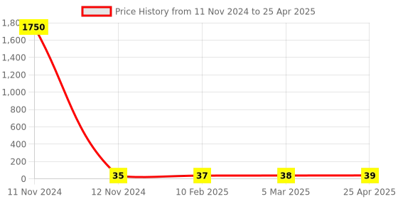industrybuying.com Hydint HPWT 4-M5 Male Y 4 mm Outer Diameter x M5 Thread Size hydint Price History Graph from 11 Nov 2024 to 25 Apr 2025