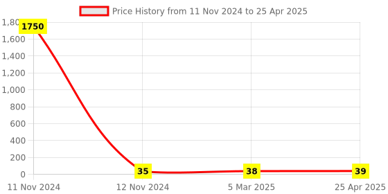 industrybuying.com Hydint HPWT 4-M6 Male Y 4 mm Outer Diameter x M6 Thread Size hydint Price History Graph from 11 Nov 2024 to 25 Apr 2025