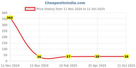 industrybuying.com Hydint HPWT 6-01 Male Y 6 mm Outer Diameter x 1/8 inch Thread Size hydint Price History Graph from 11 Nov 2024 to 11 Oct 2025