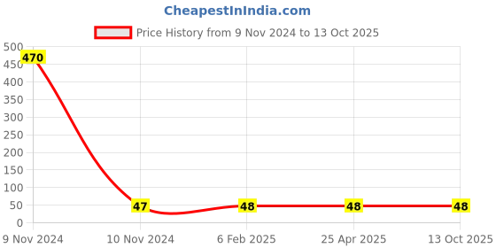 industrybuying.com Hydint HPWT 6-03 Male Y 6 mm Outer Diameter x 3/8 inch Thread Size hydint Price History Graph from 9 Nov 2024 to 12 Oct 2025