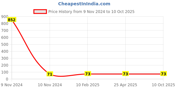 industrybuying.com Hydint HPWT 6-04 Male Y 6 mm Outer Diameter x 12.7 mm (1/2 Inch) Thread Size hydint Price History Graph from 9 Nov 2024 to 10 Oct 2025