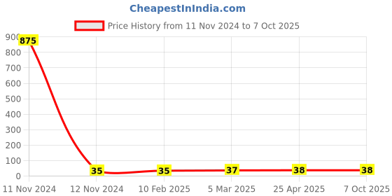 industrybuying.com Hydint HPWT 6-M5 Male Y 6 mm Outer Diameter x M5 Thread Size hydint Price History Graph from 11 Nov 2024 to 7 Oct 2025