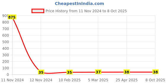 industrybuying.com Hydint HPWT 6-M6 Male Y 6 mm Outer Diameter x M6 Thread Size hydint Price History Graph from 11 Nov 2024 to 8 Oct 2025