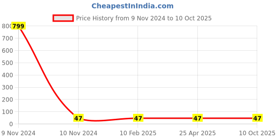 industrybuying.com Hydint HPWT 8-03 Male Y 8 mm Outer Diameter x 3/8 inch Thread Size hydint Price History Graph from 9 Nov 2024 to 10 Oct 2025