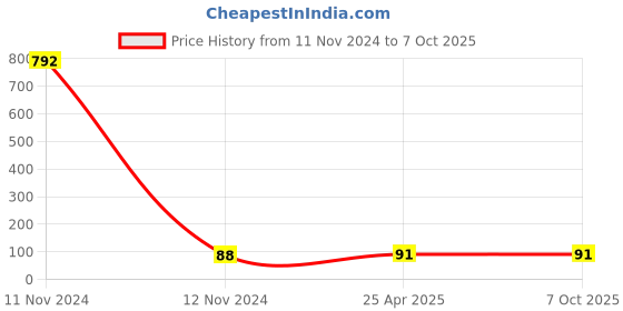 industrybuying.com Hydint HPY Equal Y 14 mm Outer Diameter 10 Kg/cm² Pressure hydint Price History Graph from 11 Nov 2024 to 6 Oct 2025