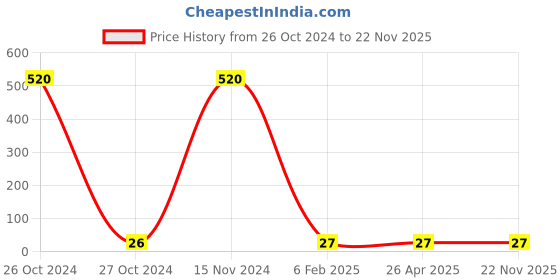 industrybuying.com Hydint HPY Equal Y 6mm hydint Price History Graph from 26 Oct 2024 to 22 Nov 2025