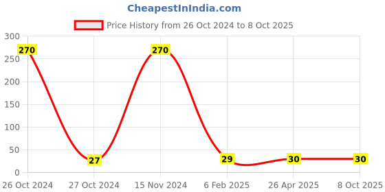 industrybuying.com Hydint HPY Equal Y 8mm hydint Price History Graph from 26 Oct 2024 to 7 Oct 2025