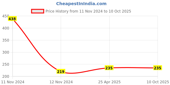 industrybuying.com Hydint HPZA Equal Cross 16 mm Outer Diameter 10 Bar Pressure hydint Price History Graph from 11 Nov 2024 to 10 Oct 2025