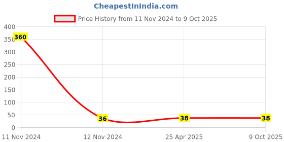 industrybuying.com Hydint HPZA Equal Cross 4 mm Outer Diameter 10 Bar Pressure hydint Price History Graph from 11 Nov 2024 to 9 Oct 2025