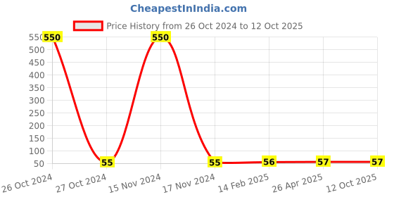 industrybuying.com Hydint HPZA Equal Cross 8mm hydint Price History Graph from 26 Oct 2024 to 12 Oct 2025