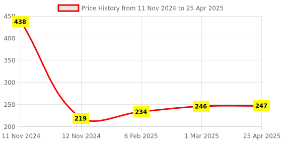industrybuying.com Hydint HVFF Equal On/Off Valve 12 mm Outer Diameter 10 Bar Pressure hydint Price History Graph from 11 Nov 2024 to 25 Apr 2025