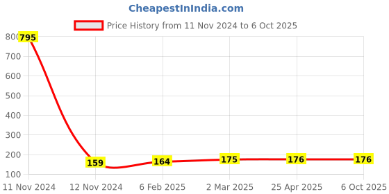 industrybuying.com Hydint HVFF Equal On/Off Valve 4 mm Outer Diameter 10 Bar Pressure hydint Price History Graph from 11 Nov 2024 to 6 Oct 2025
