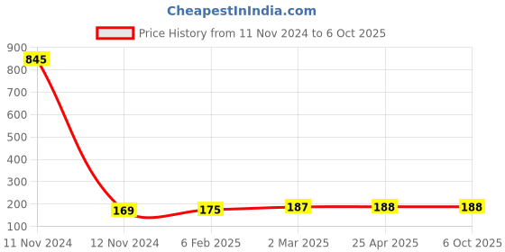 industrybuying.com Hydint HVFF Equal On/Off Valve 6 mm Outer Diameter 10 Bar Pressure hydint Price History Graph from 11 Nov 2024 to 6 Oct 2025