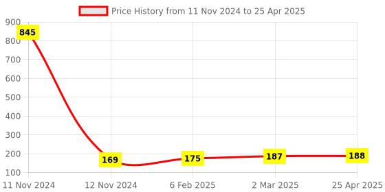 industrybuying.com Hydint HVFF Equal On/Off Valve 8 mm Outer Diameter 10 Bar Pressure hydint Price History Graph from 11 Nov 2024 to 25 Apr 2025