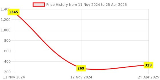 industrybuying.com Hydint HVSF Thread On/Off Valve 6 mm Outer Diameter x 12.7 mm (1/2 Inch) Connection Size hydint Price History Graph from 11 Nov 2024 to 25 Apr 2025