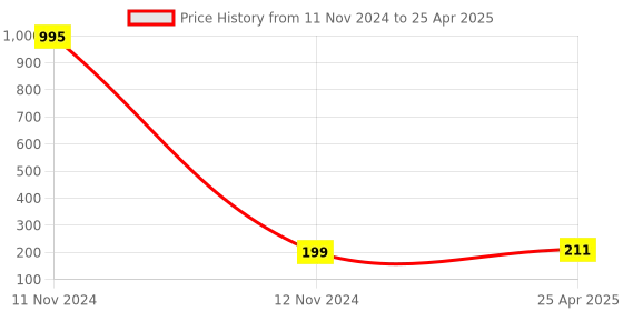 industrybuying.com Hydint HVSF Thread On/Off Valve 6 mm Outer Diameter x 6.35 mm (1/4 inch) Connection Size hydint Price History Graph from 11 Nov 2024 to 25 Apr 2025