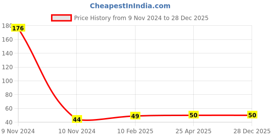 industrybuying.com Hydint Single Check Quick Release Coupling Female Plug 12.7 mm (1/2 Inch), HPF hydint Price History Graph from 9 Nov 2024 to 27 Dec 2025