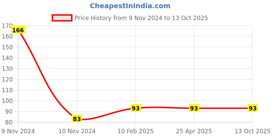 industrybuying.com Hydint Single Check Quick Release Coupling Female Socket 12.7 mm (1/2 Inch), HSF hydint Price History Graph from 9 Nov 2024 to 12 Oct 2025