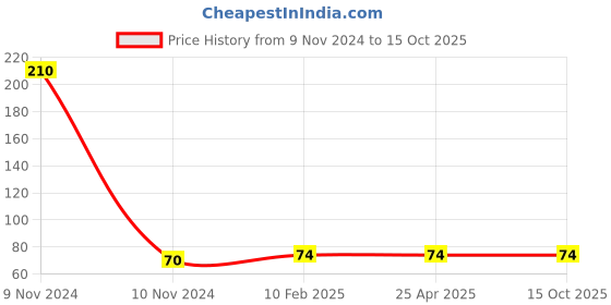 industrybuying.com Hydint Single Check Quick Release Coupling Female Socket 3/8 inch, HSF hydint Price History Graph from 9 Nov 2024 to 15 Oct 2025