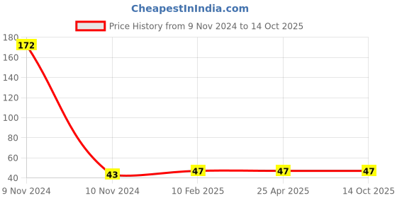industrybuying.com Hydint Single Check Quick Release Coupling Hose Plug 12.7 mm (1/2 Inch), HPH hydint Price History Graph from 9 Nov 2024 to 13 Oct 2025