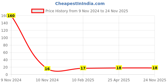 industrybuying.com Hydint Single Check Quick Release Coupling Hose Plug 6.35 mm (1/4 inch), HPH hydint Price History Graph from 9 Nov 2024 to 24 Nov 2025