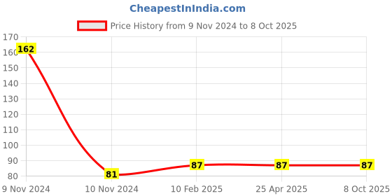 industrybuying.com Hydint Single Check Quick Release Coupling Hose Socket 12.7 mm (1/2 Inch), HSH hydint Price History Graph from 9 Nov 2024 to 7 Oct 2025