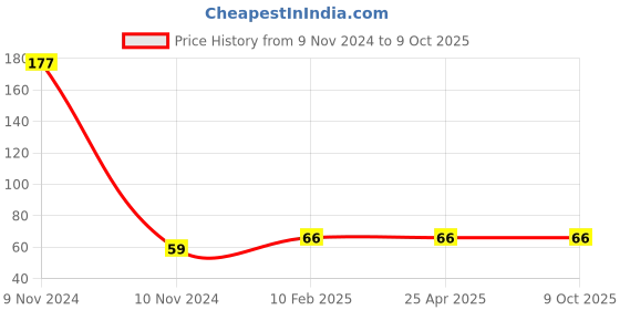 industrybuying.com Hydint Single Check Quick Release Coupling Hose Socket 6.35 mm (1/4 inch), HSH hydint Price History Graph from 9 Nov 2024 to 7 Oct 2025