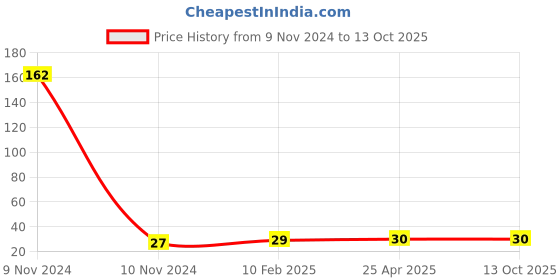 industrybuying.com Hydint Single Check Quick Release Coupling Male Plug 3/8 inch, HPM hydint Price History Graph from 9 Nov 2024 to 13 Oct 2025