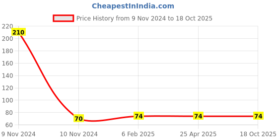 industrybuying.com Hydint Single Check Quick Release Coupling Male Socket 3/8 inch, HSM hydint Price History Graph from 9 Nov 2024 to 18 Oct 2025