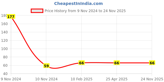 industrybuying.com Hydint Single Check Quick Release Coupling Male Socket 6.35 mm (1/4 inch), HSM hydint Price History Graph from 9 Nov 2024 to 23 Nov 2025